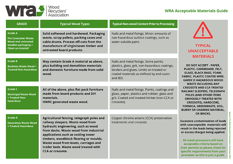A sample acceptable materials guide, to help wood recyclers update their acceptance criteria 