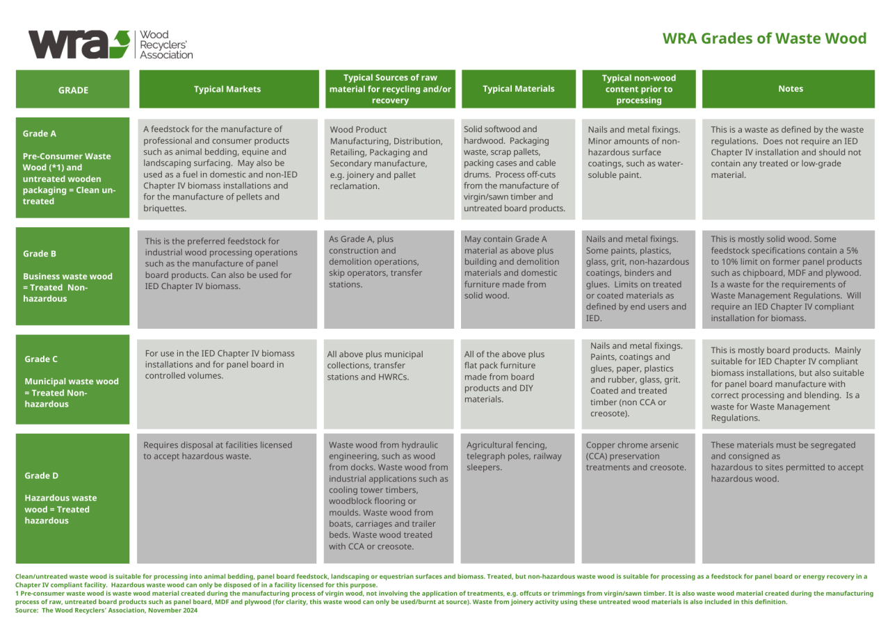 Waste Wood Classification Toolkit - Wood Recyclers Association