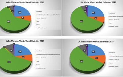UK’s Waste Wood Processing Figures Continue To Rise Year on Year