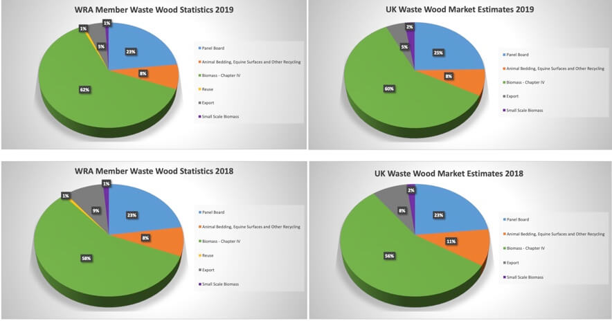 UK’s Waste Wood Processing Figures Continue To Rise Year on Year